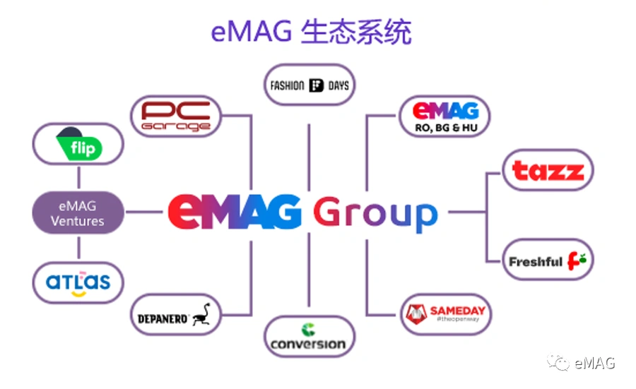 市场趋势｜eMAG Marketplace拓展罗马尼亚、保加利亚和匈牙利市场，为卖家提供新机遇
