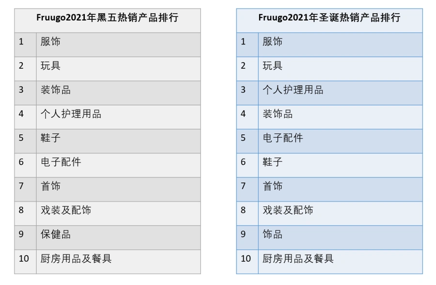 市场趋势|Fruugo黑五圣诞销售增长【80%】服饰玩具热销 欧美为重点市场-文章封面图