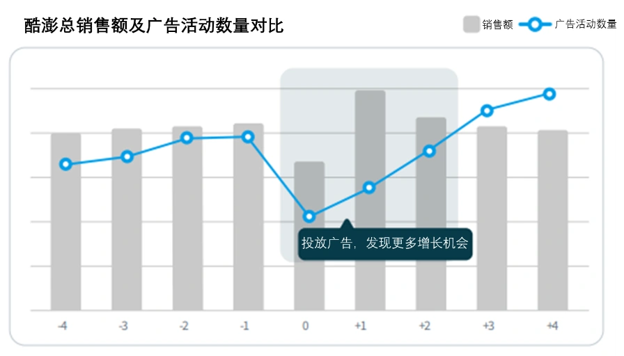 运营指导｜Coupang中秋广告策略：节前增预算+节中持续投放可提升销售额【5%】