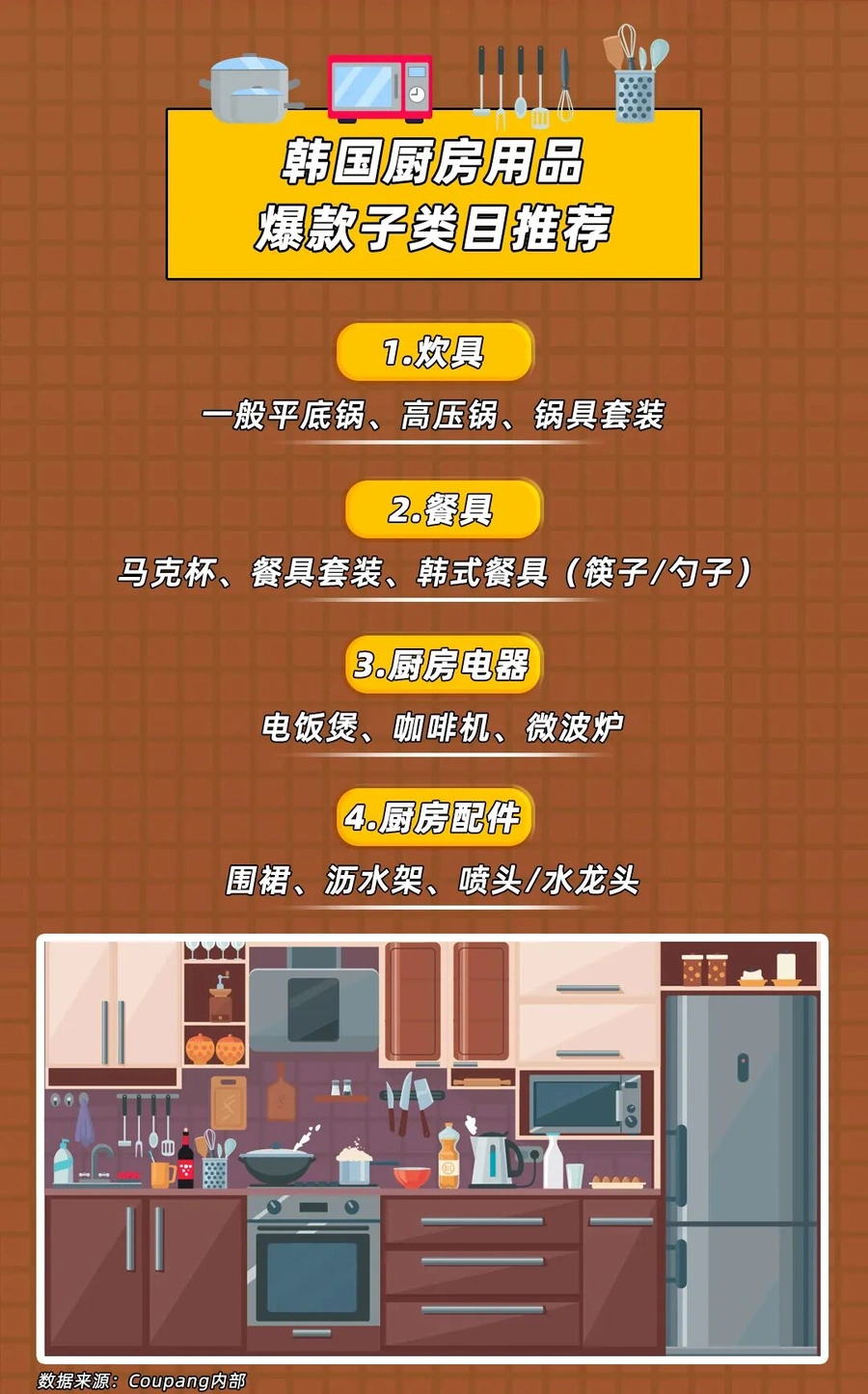 市场趋势｜Coupang厨房用品年均增长率超大盘 四大类目客单价【2.1万-54.8万韩元】