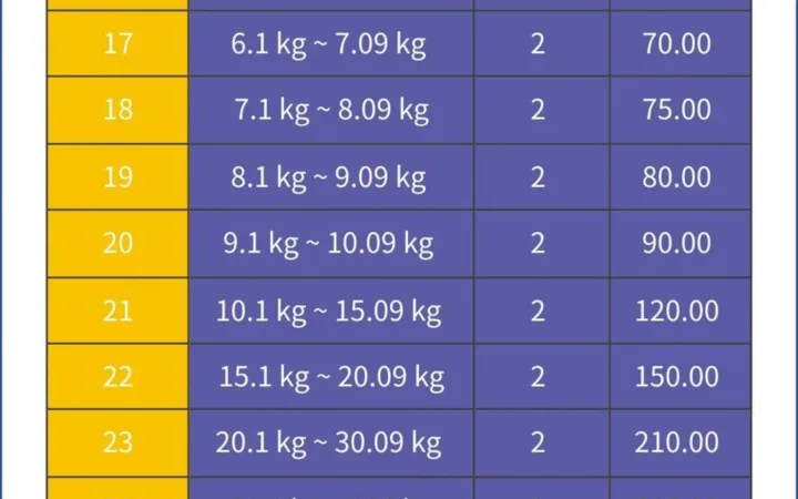 物流动态｜⚠️中危！酷澎CGF/CGF LITE物流运费调整 4月19日生效