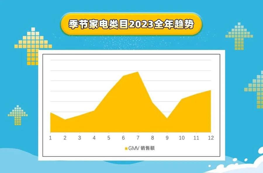 市场趋势｜酷澎2024夏季家电蓝海机遇 立式风扇占销售额【20%】4-6月为销售旺季-文章封面图