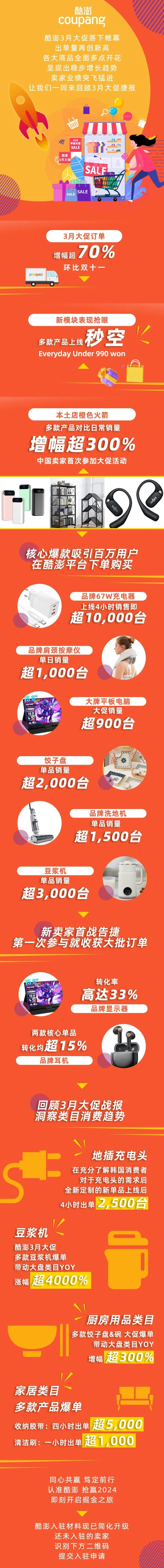 市场趋势｜酷澎3月大促订单环比双十一增幅超【70%】 新卖家转化率高达【33%】