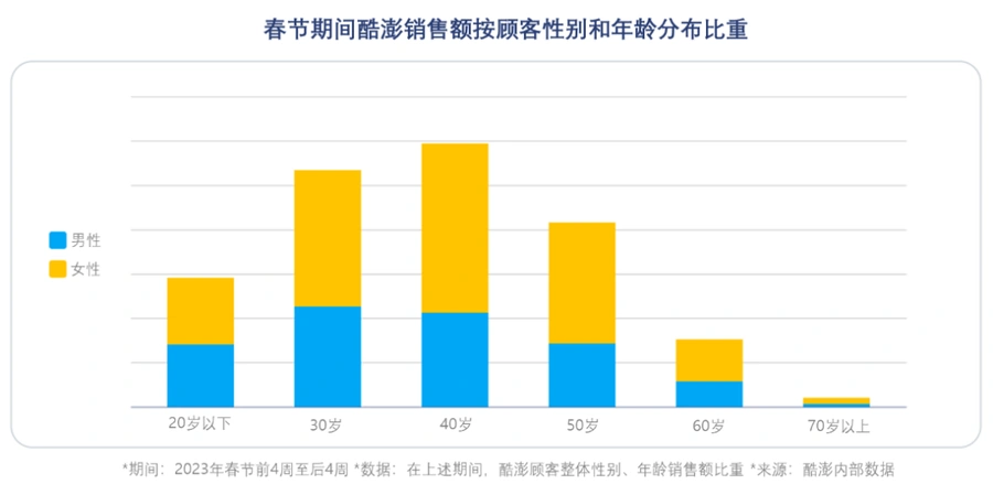 运营指导｜Coupang春节广告策略：维持预算节后销售额提升【19%】 CPC下降时机