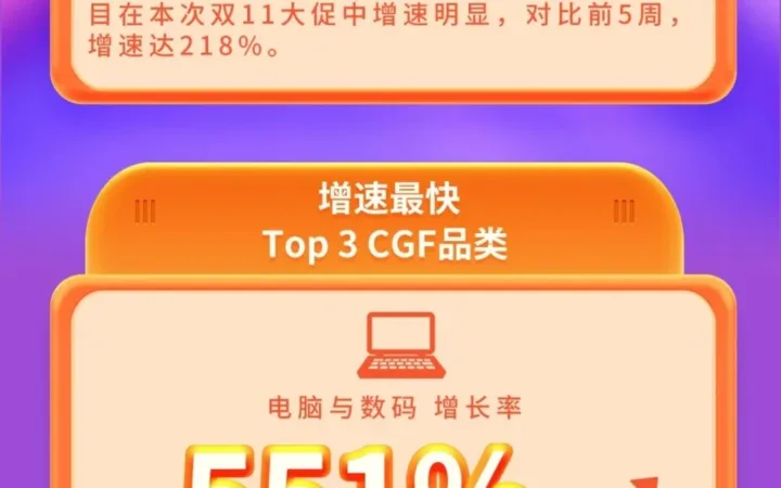 市场趋势｜韩国双11中国卖家销售额暴增【300%】 Coupang家电类目增长【218%】