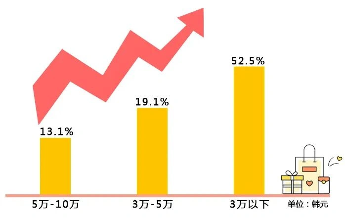 市场趋势|韩国中秋送礼季选品指南:3万韩元以下产品占【52.5%】份额 运动品类转化率最高-文章封面图