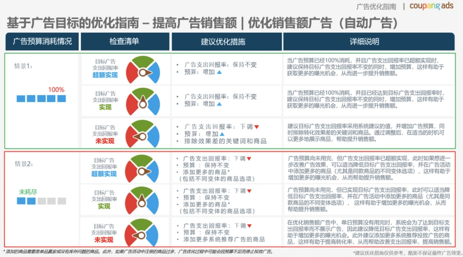 运营指导｜Coupang广告优化指南：预算分配+关键词策略提升ROAS至【450%】-文章封面图