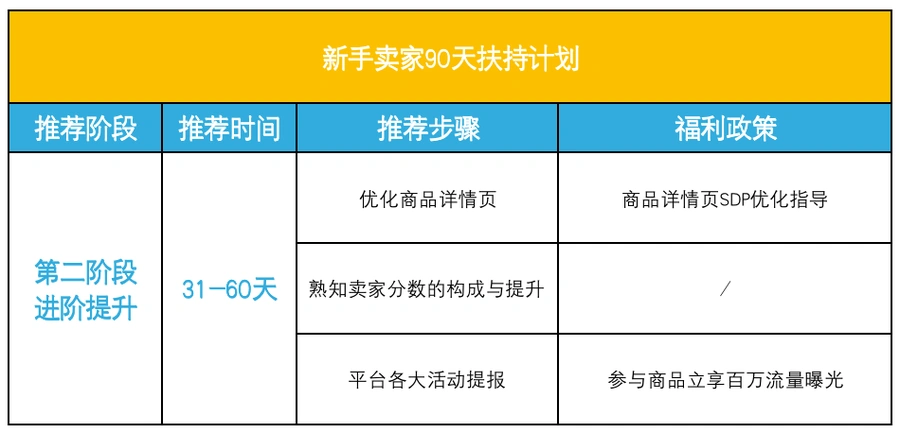 运营指导｜Coupang新手卖家90天扶持计划第二阶段重点解析 31-60天运维指南