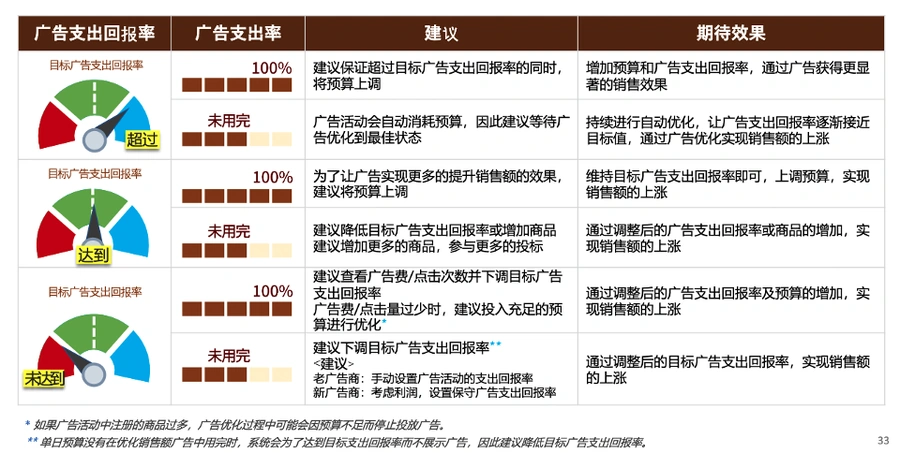 运营指导｜酷澎广告投放进阶技巧 ROAS提升【43%】 新品广告策略解析