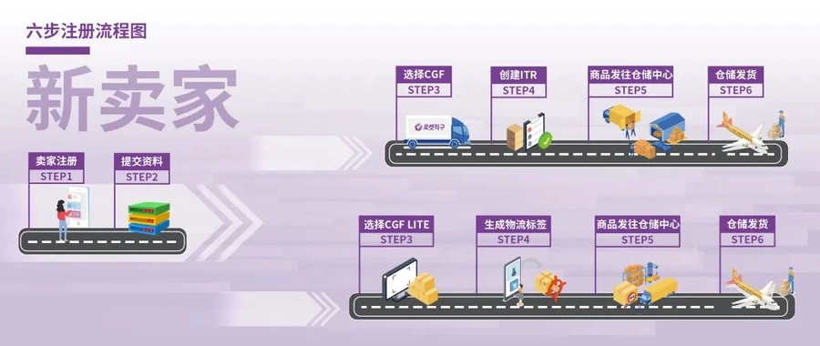 福利信息｜Coupang CGF新品入仓优惠全面升级 全品类享3%佣金90天 8月1日执行