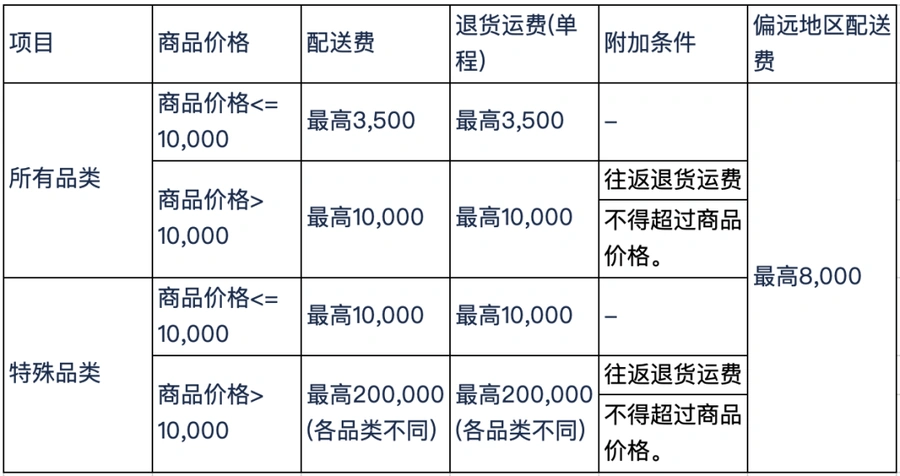 政策规则｜⚠️中危！Coupang调整配送费及退货运费上限标准 3月28日生效