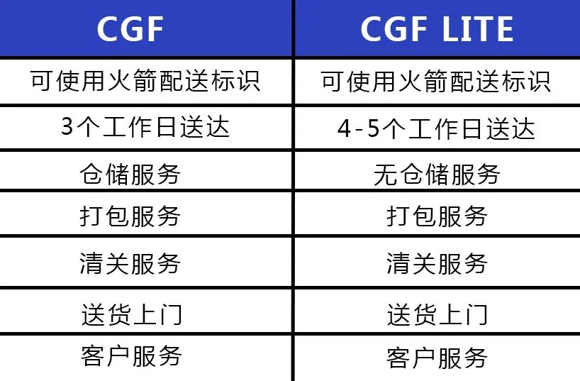 服务动态｜Coupang全球物流服务CGF/CGF LITE正式上线 享30天免仓储费+佣金5折