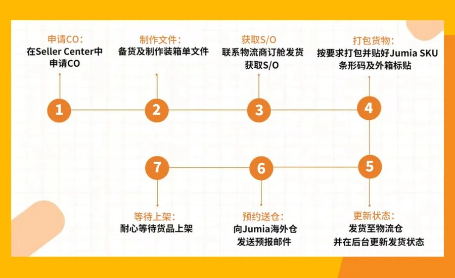 运营指导｜Jumia海外仓&直邮卖家必看攻略 回款周期+费用标准+操作指南