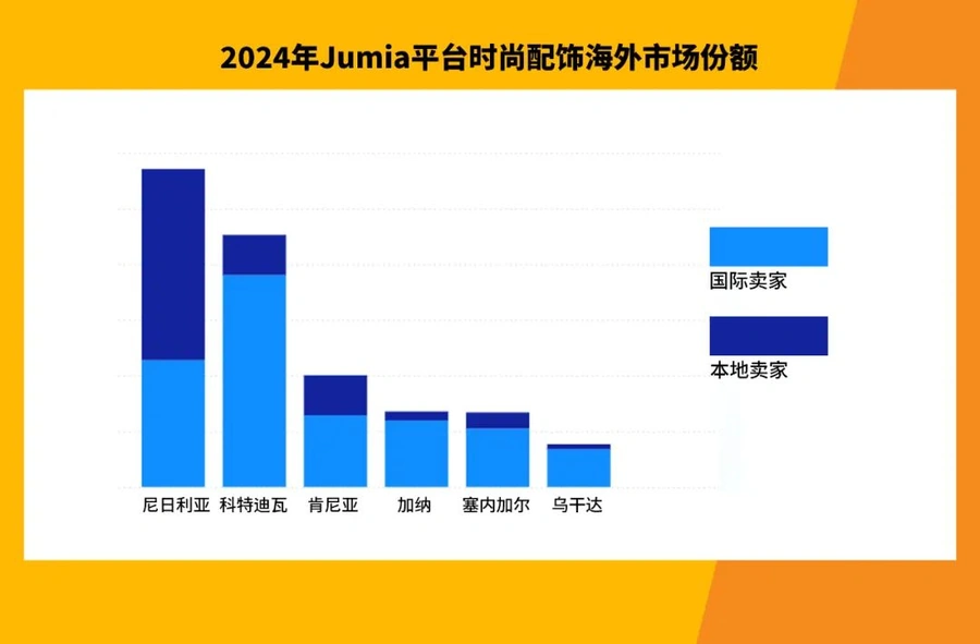 市场趋势｜非洲时尚配饰市场达411.9亿美元 尼日利亚等六国热卖品类解析