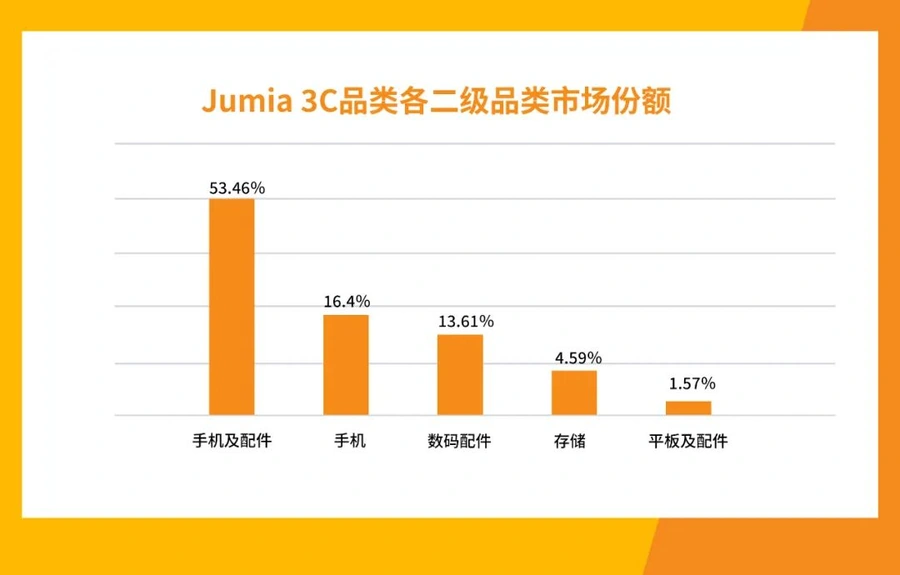 市场趋势｜非洲3C数码年收【708亿美元】手机占GMV【21.15%】音乐设备与高续航需求爆发