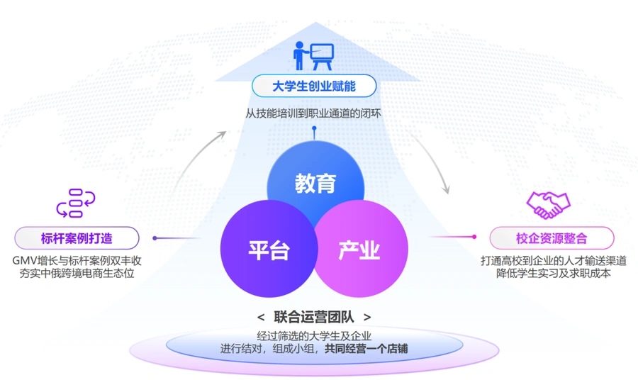 官方活动｜Wildberries星辰计划提供佣金【75折】+专属流量扶持 校企联合孵化跨境新势力