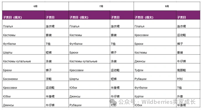官方活动｜Wildberries定向招商Fashion与3C类目 俄罗斯夏季销售新机遇
