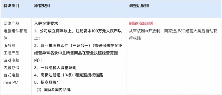 政策规则｜速卖通电脑办公新增8大特殊类目开放 无品牌发品权限 2025年03月07日