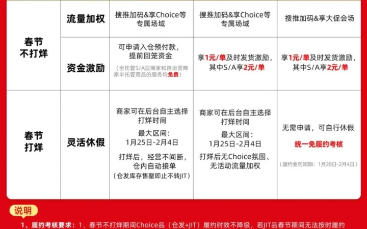 福利信息｜速卖通春节准时发货每单补贴【1-2元】 1月3-9日开放休假申请