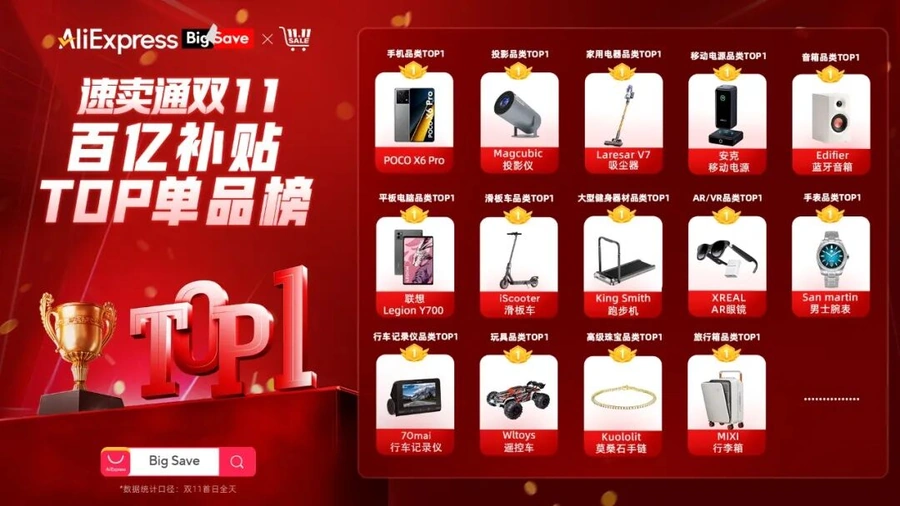 市场趋势｜速卖通双11品牌爆发：小米首日【5500万美金】百亿补贴成爆单神器