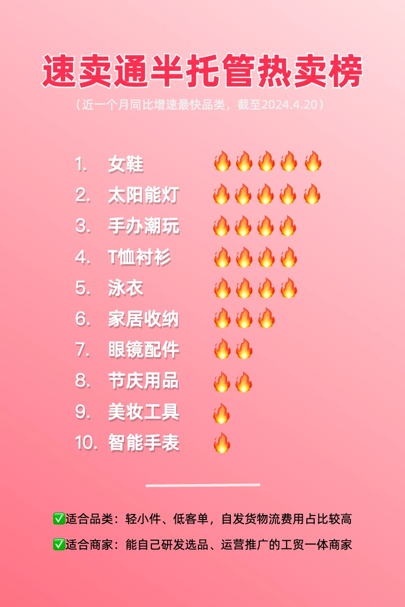服务动态|速卖通半托管热卖榜发布 轻小件商家订单翻倍 物流成本降【50%】-文章封面图