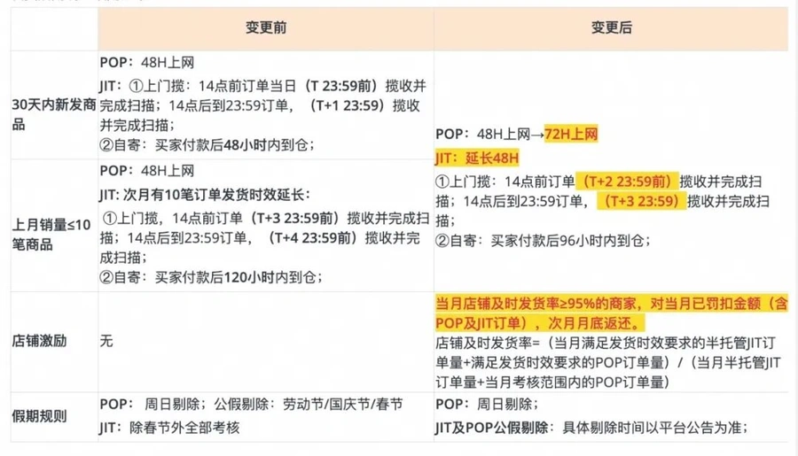 政策规则｜速卖通半托管放宽发货时效至【72小时】 轻小件享合单降本红利