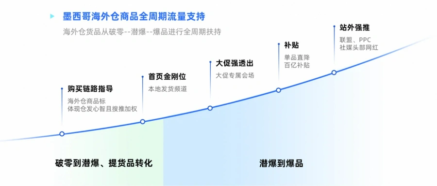 市场趋势｜拉美328大促爆单品类解析 巴西电子需ANATEL认证 墨西哥多品类增长