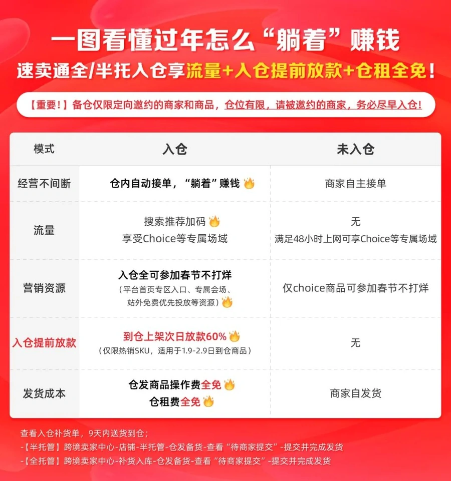 福利信息｜速卖通春节入仓五大福利 免仓租+60%次日放款+专属流量 1月9日启动