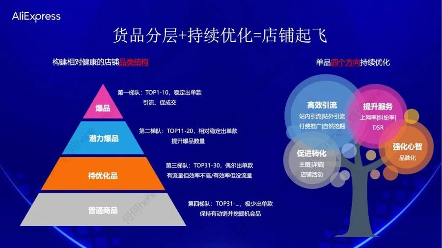 运营指导|速卖通店铺商品分层运营指南 爆品占【10%】潜力品【20%】优化策略-文章封面图