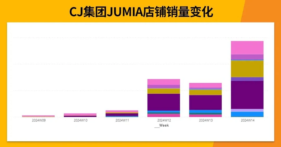 卖家故事｜CJ集团借势JUMIA开拓非洲市场 首月销量破千 海外仓模式显优势