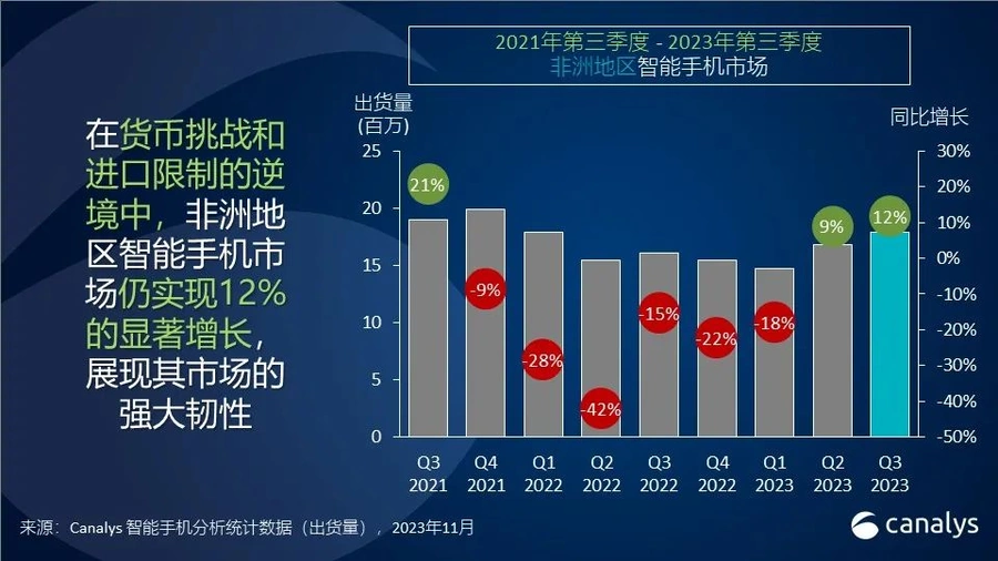 市场趋势｜非洲手机出货量增长【12%】Jumia科技周3月大促 备货攻略出炉