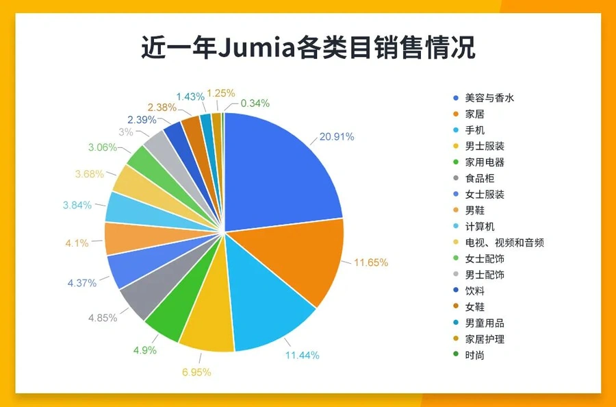 市场趋势｜非洲流媒体音乐增长【34.7%】带动消费电子需求 Jumia平台手机销量占比【11.44%】