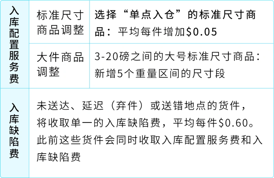 物流动态｜⚠️中危！亚马逊2026年美国站FBA费用全面上调 超龄库存费翻倍-文章封面图