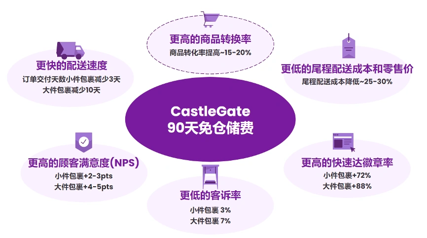 福利信息｜Wayfair CastleGate目标商品免90天仓储费 永久性政策9月1日执行