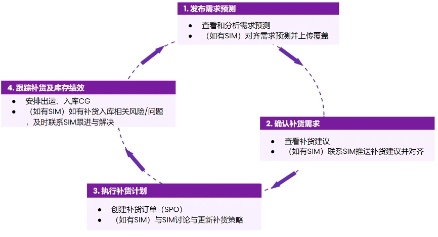 运营指导｜Wayfair CastleGate官方仓精准备货指南 月销提升【30%】方案