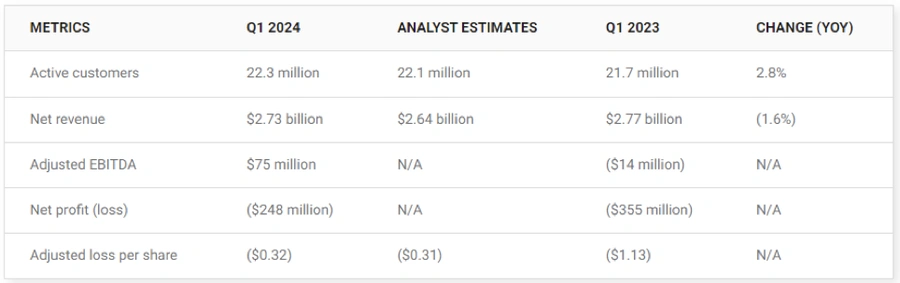 市场趋势|Wayfair Q1营收27亿美元活跃客户2230万增长2.8% 股价单日涨16.3%-文章封面图