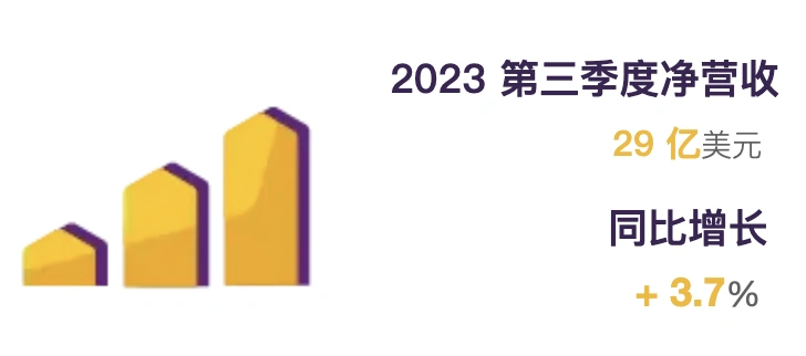 官方活动｜Wayfair Q3营收29亿美元增3.7% 订单量增长14% 盈利能力显著提升-文章封面图