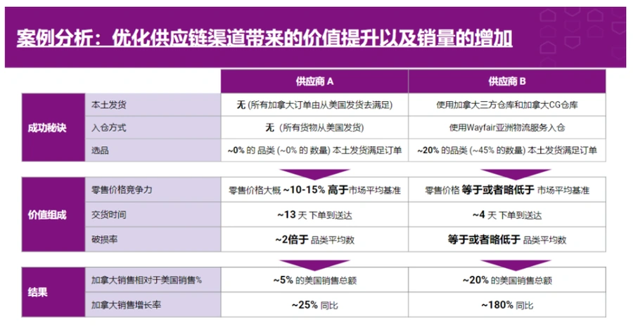 市场趋势｜加拿大电商年增【15%】家居规模超【300亿】美元 Wayfair本土发货提效【77%】