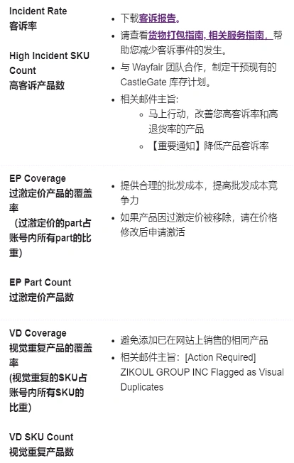 政策规则｜🔴高危！Wayfair供应商合规评分卡上线 账号关停风险需警惕