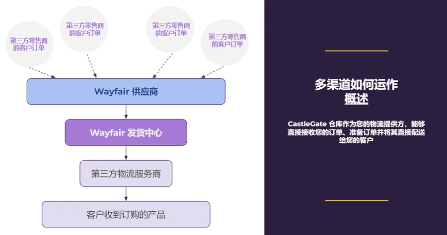 服务动态｜Wayfair CastleGate多渠道订单履行服务上线 降低入仓成本提升销量