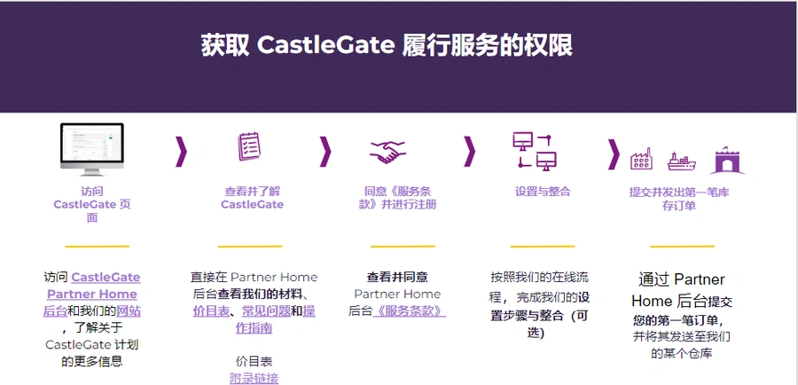 服务动态｜Wayfair CastleGate 2023全新升级 降价【20%】+多渠道发货 1月1日生效