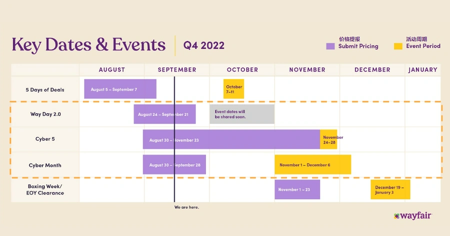 运营指导｜Wayfair 2022 Q4大促全攻略 Way Day10月26日启动 爆单秘笈详解