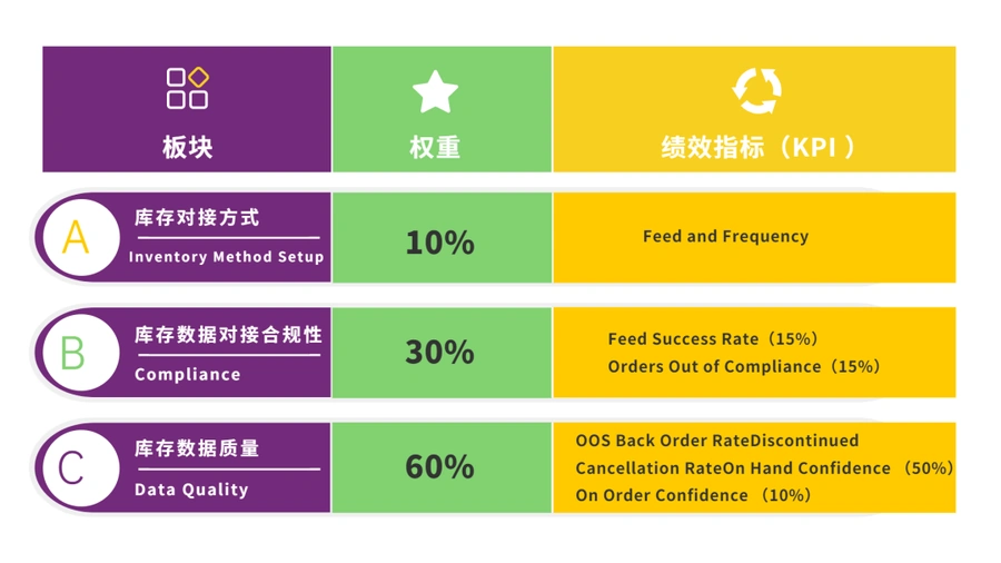 运营指导|Wayfair库存对接绩效系统详解 数据同步成功率需超【90%】缺货率限【0.25%】-文章封面图