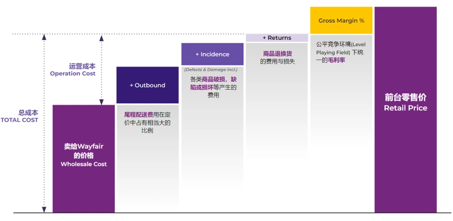 运营指导｜Wayfair定价逻辑全解析：LPF原则下如何优化【30%】前台价格