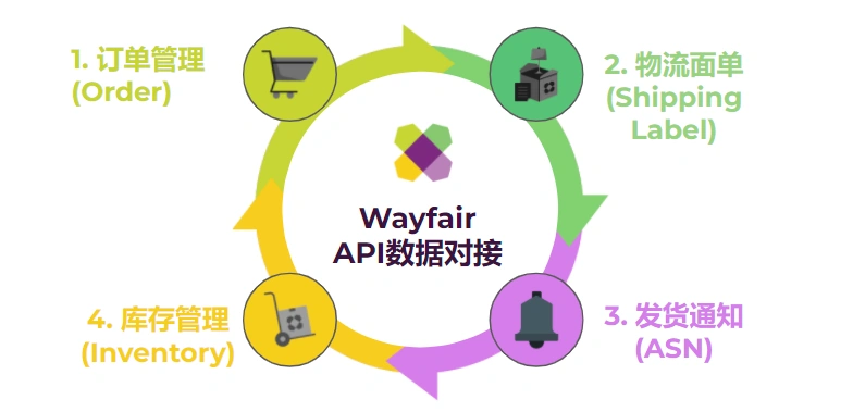 服务动态｜Wayfair API系统整合提升订单增速【2倍】降低缺货【80%】