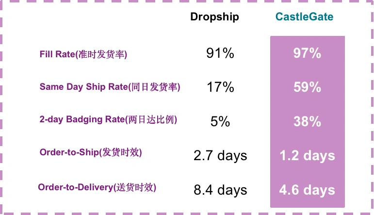 福利信息｜Wayfair CastleGate仓储免拣货/分装费 年度优惠节省【25-70%】成本-文章封面图