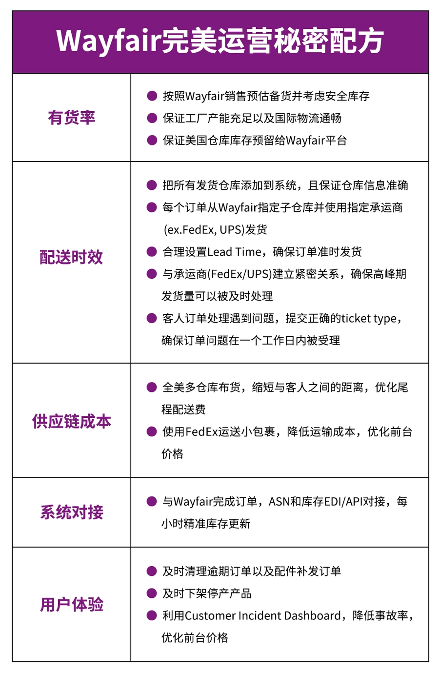 运营指导｜Wayfair自发货完美运营指南 缺货率<【0.25%】+准时发货率【98%】标准详解
