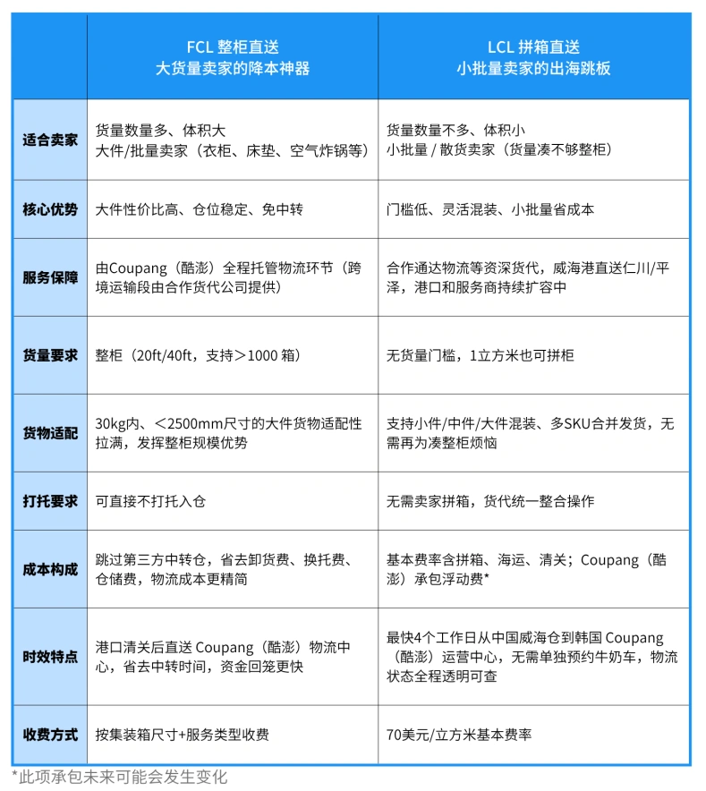 服务动态|Coupang直送物流升级 整柜拼箱双模式 最快4工作日达韩国-文章封面图