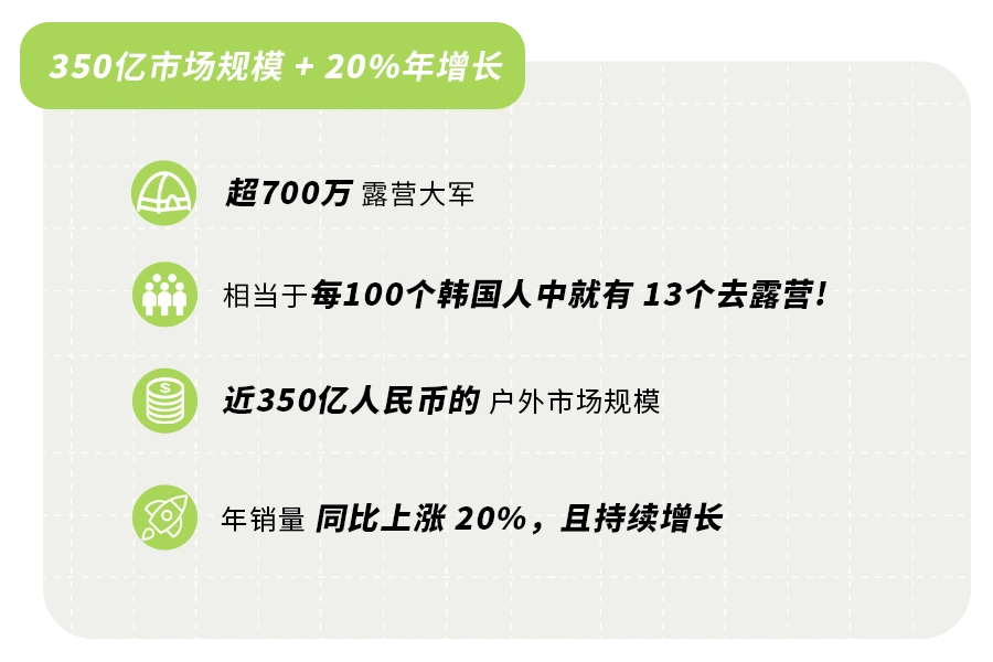 市场趋势｜韩国露营市场达350亿年增20% 三大品类10款爆品助力夏季销售-文章封面图