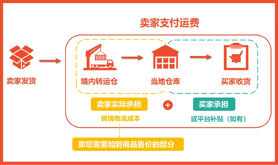 运营指导｜Shopee物流高频问题详解：藏价计算+面单规范+异常件处理